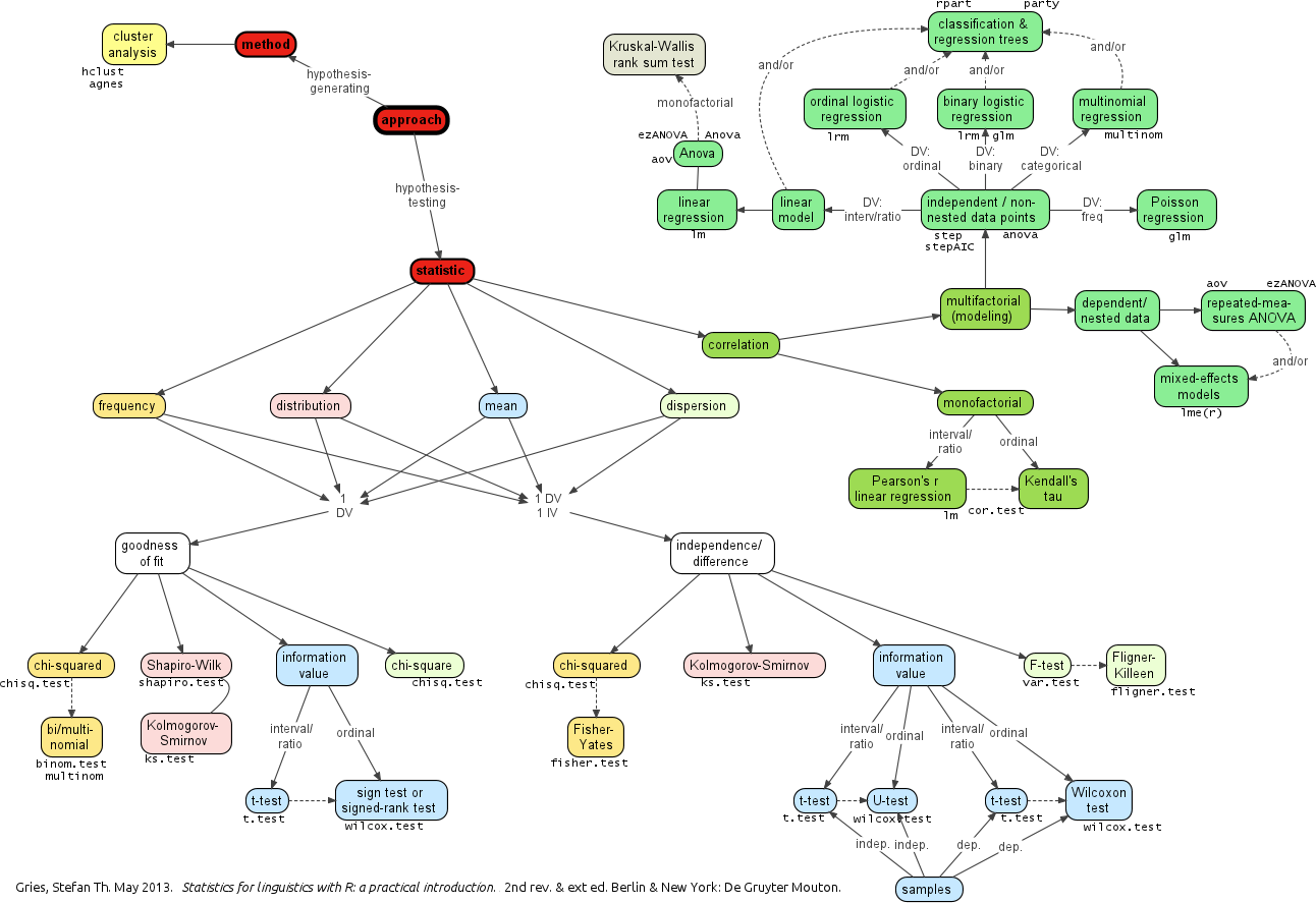 Multinomial distribution. Mind Map Linguistics. Как сделать генеалогическое дерево в XMIND. Qt Linguist.